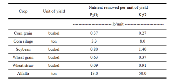Nutrient Removal for Various Crops
