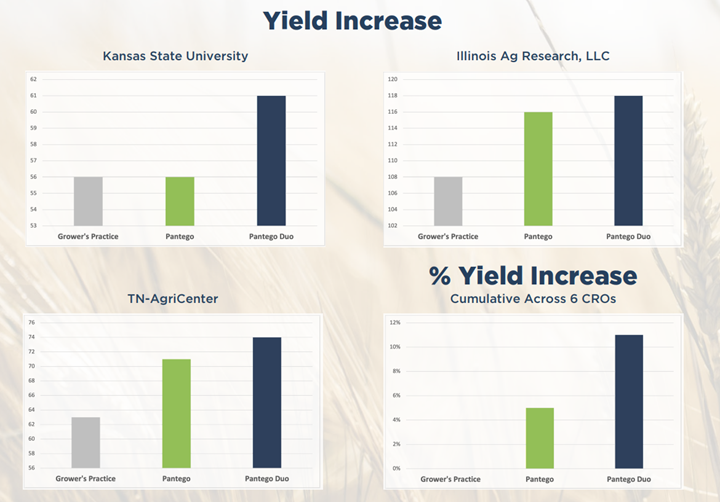 wheat data yield increase biologicals