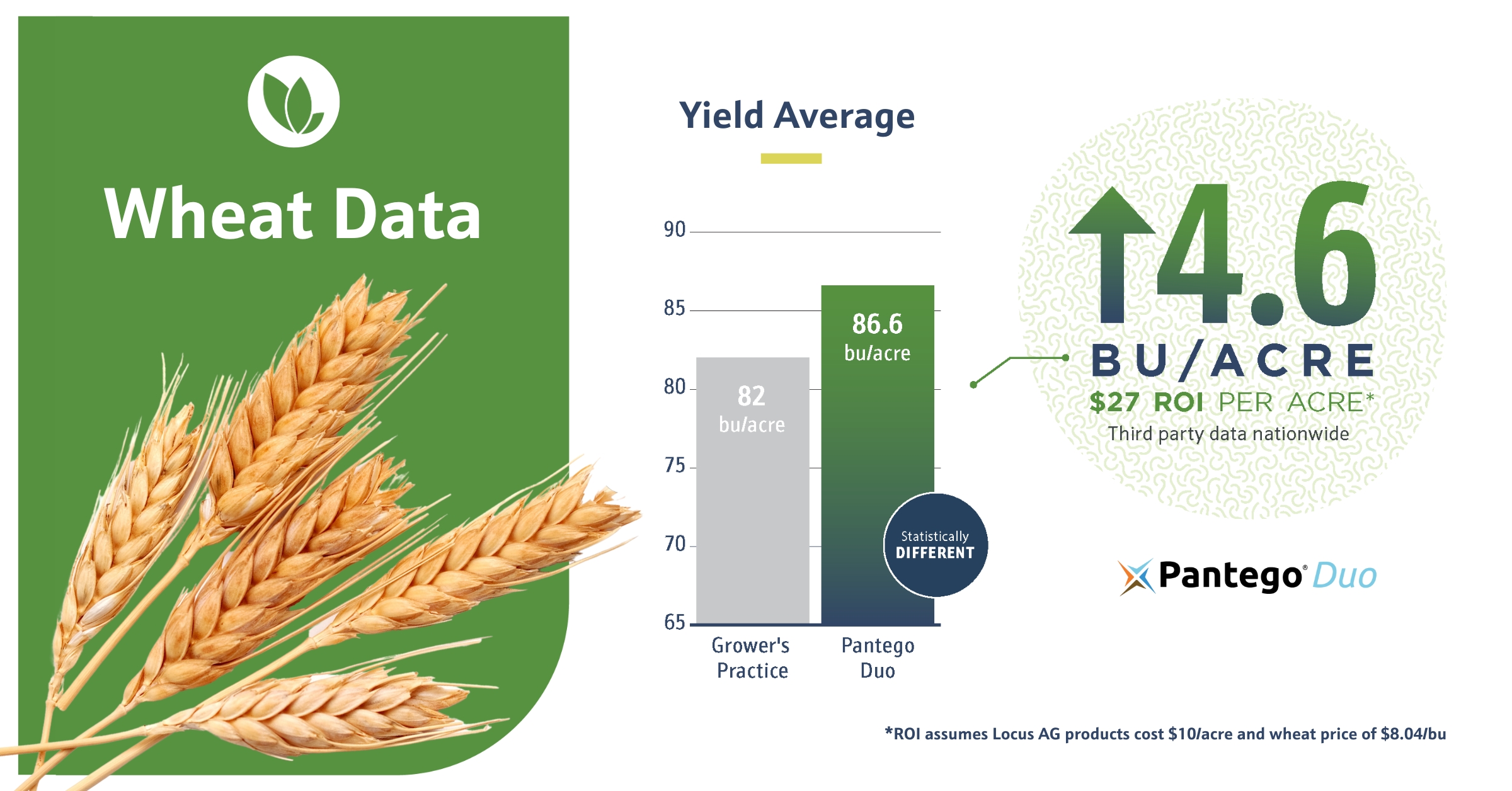 locus-ag-wheat-production-yield-increases